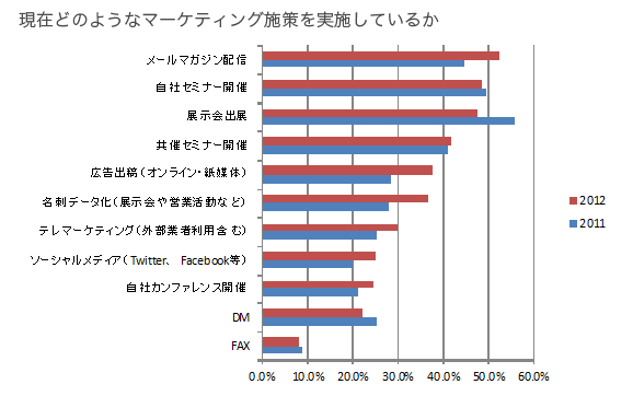 現在どのようなマーケティング施策を実施しているか