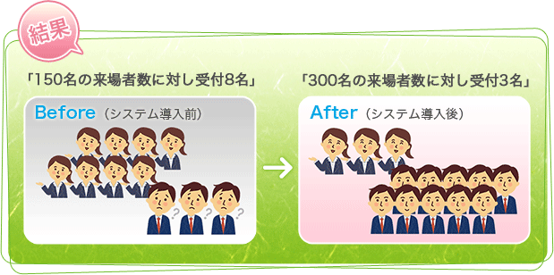 結果　Before（システム導入前）「150名の来場者数に対し受付8名」→After（システム導入後）「300名の来場者数に対し受付3名」