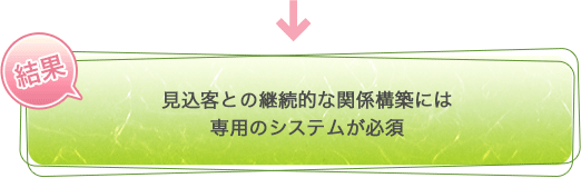 結果 見込客との継続的な関係構築には専用のシステムが必須