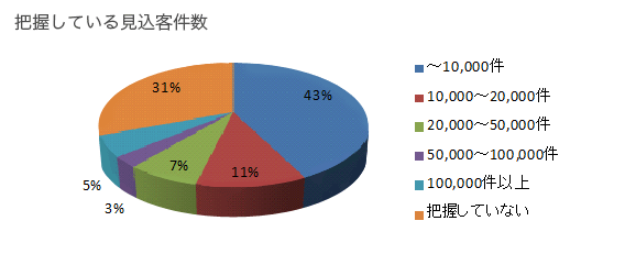 把握している見込客件数