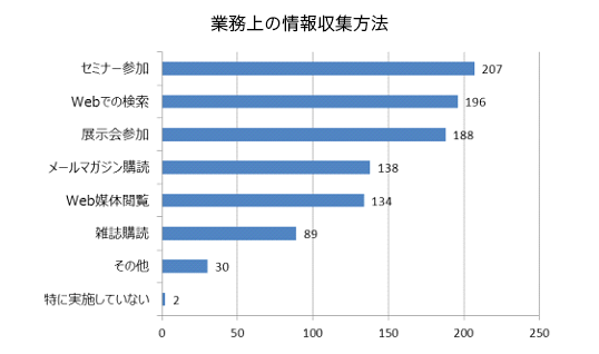 業務上の情報収集方法