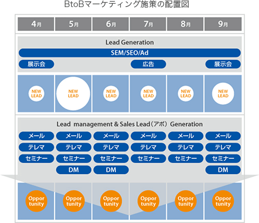 BtoBマーケティング施策の配置図